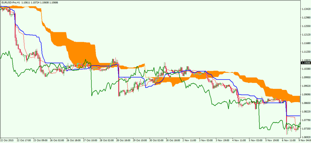 How To Use Ichimoku Cloud Strategies To Trade Forex - Forex Training Group