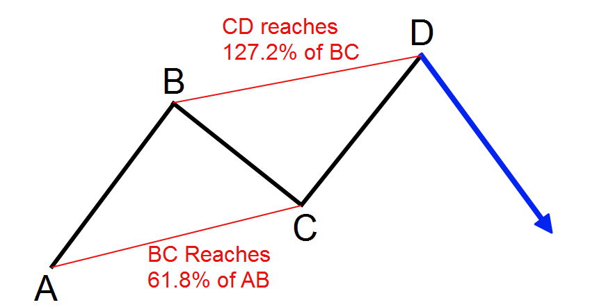 ABCD Pattern Fibonacci Levels