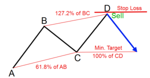 ABCD Pattern Target.