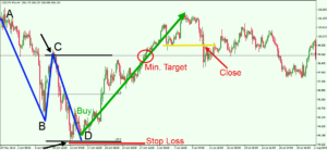 ABCD Pattern Trading Strategy -2