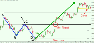 ABCD Pattern Trading Strategy