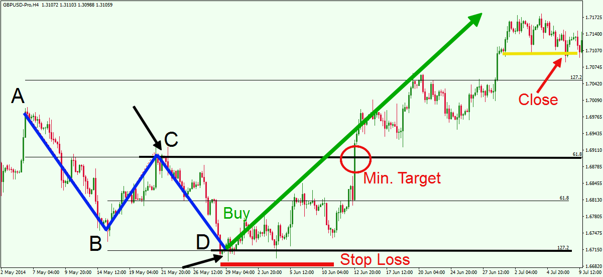 Using The Harmonic AB CD Pattern To Pinpoint Price Swings Forex Training Group