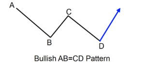 Bullish ABCD Pattern