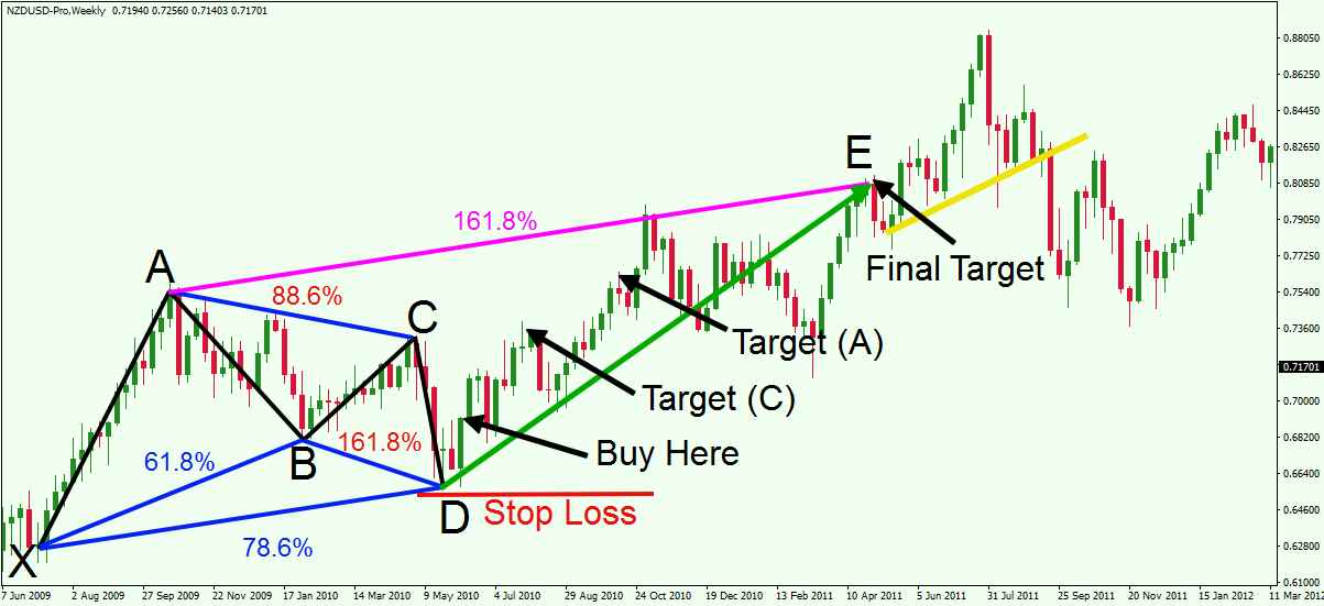 Tra!   ding The Gartley Pattern Ratios Rules And Best Practices - 