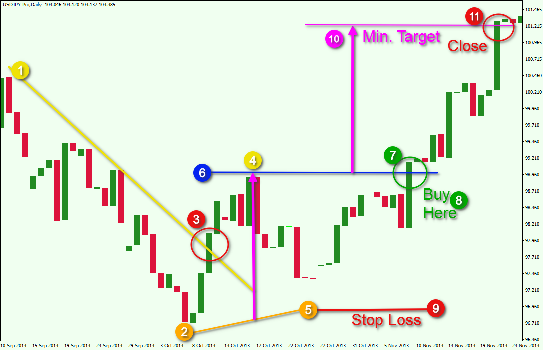 What Are Double Bottom Patterns?