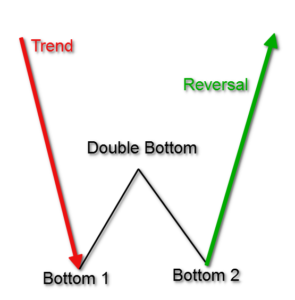 Double-Bottom-Chart-Pattern