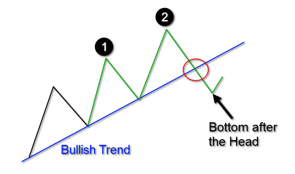 Keys to Identifying and Trading the Head and Shoulders ...