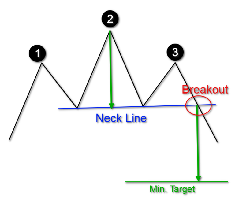 Keys to Identifying and Trading the Head and Shoulders Pattern - Forex