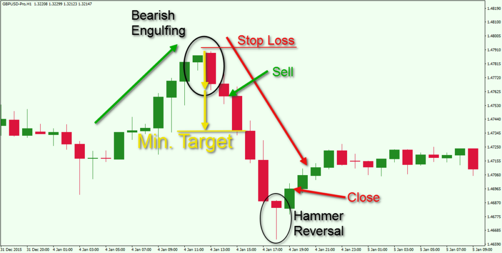 A Tutorial on Mastering the Engulfing Candlestick Pattern Forex