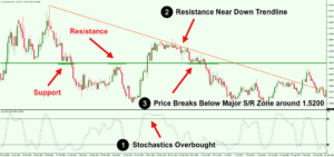 Confluence-Trading-Using-Stochastics-Indicator-Trend-Line-and-Support-Resistance-Levels