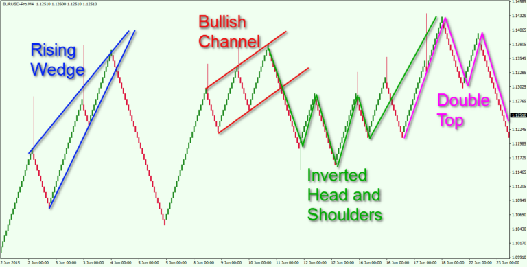 Using Renko Charts – Tips and Strategies - Forex Training Group