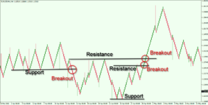 Renko-Support-and-Resistance