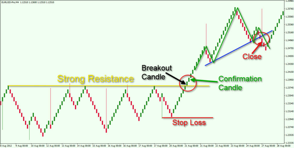 Using Renko Charts – Tips And Strategies - Forex Training Group