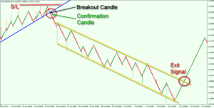 Trend-Line-Breakout-Renko-Trading-Strategy-2
