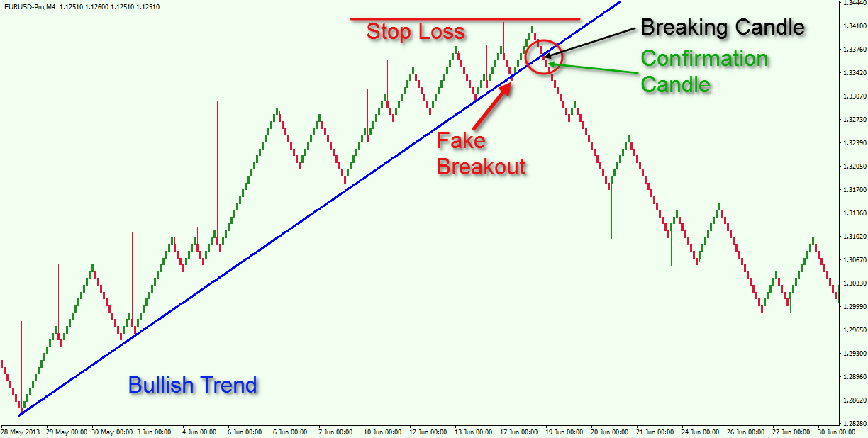 forex trend line breakout strategy