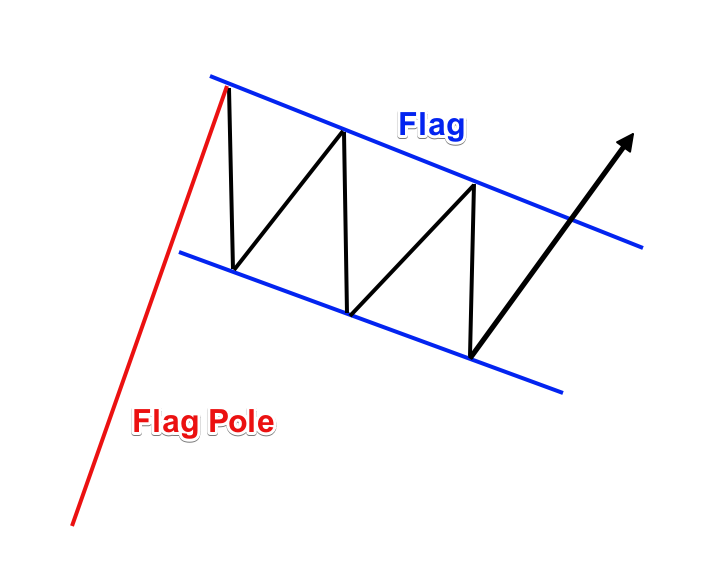 Flag pattern forex