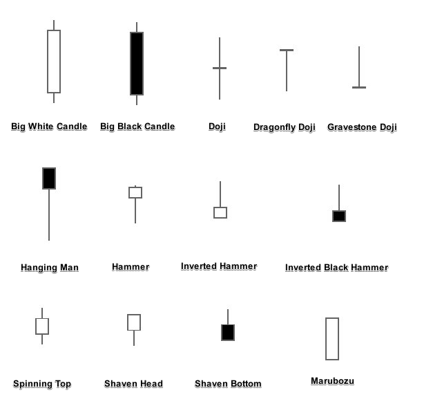 Understanding candlesticks in forex