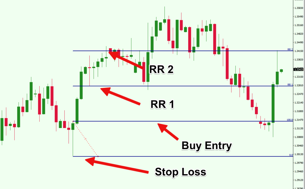 How To Find The Best Entry Points For Your Forex Trades | Forex Filli