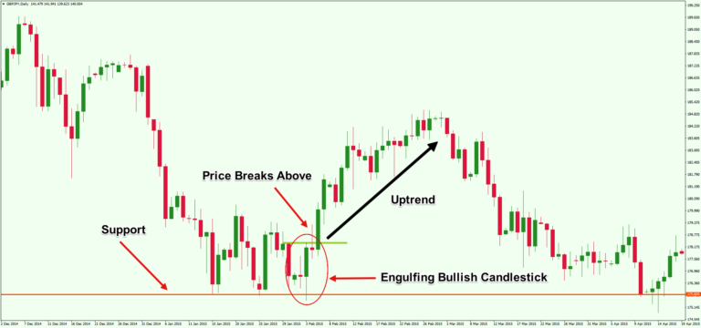 Learn How to Read Forex Candlestick Charts Like a Pro - Forex Training ...