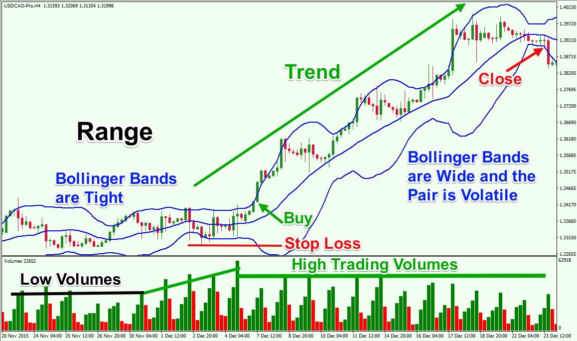 Bollinger-Bands-Forex-Range-Trading-System