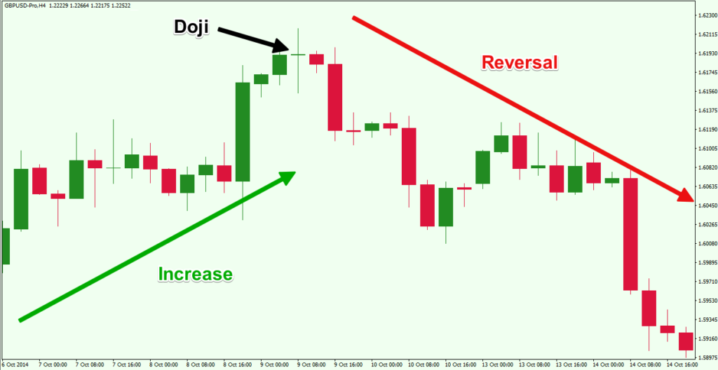 Reversal candlestick clearance patterns