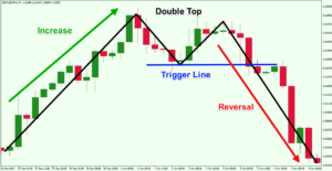Double-Top-Reversal-Chart-Pattern