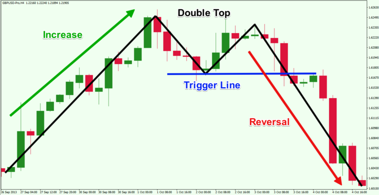 Top Forex Reversal Patterns that Every Trader Should Know - Forex ...