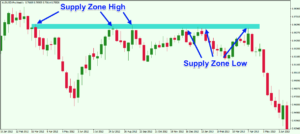 Drawing-Supply-and-Demand-Zones