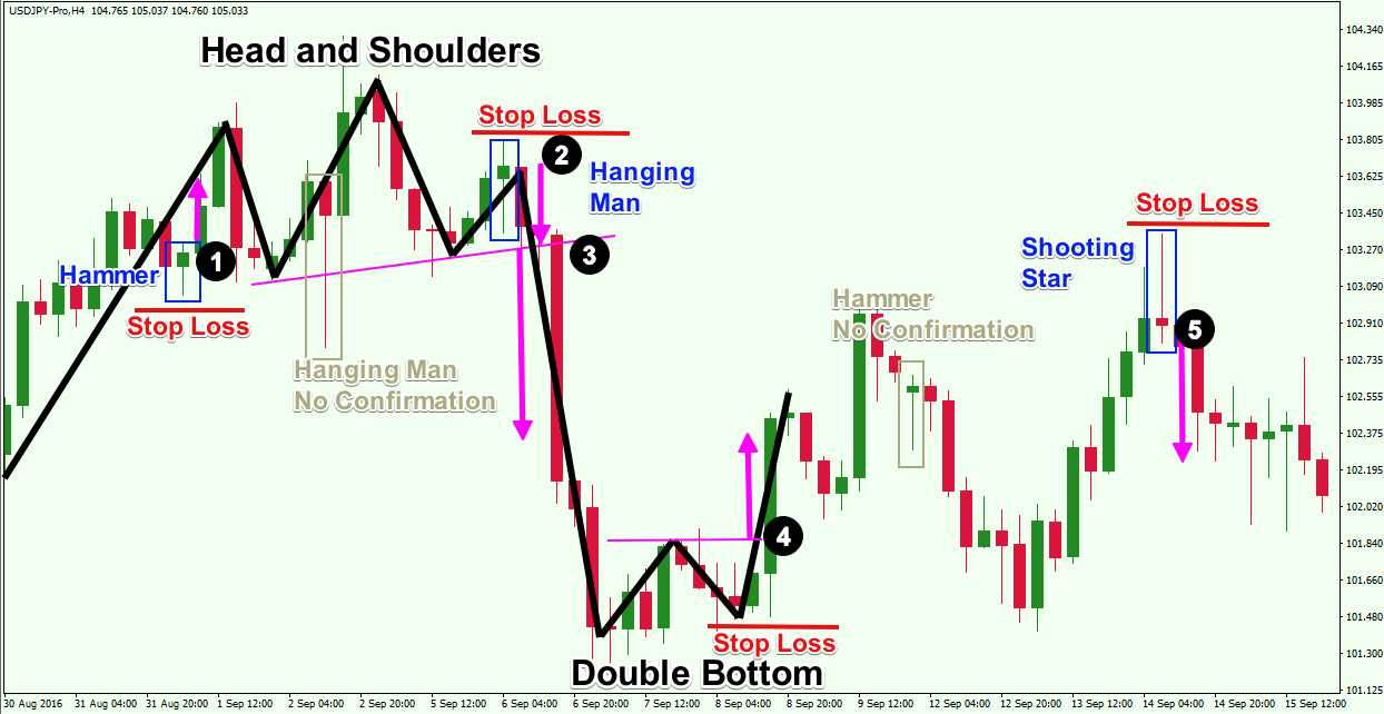 pattern strategy example forex