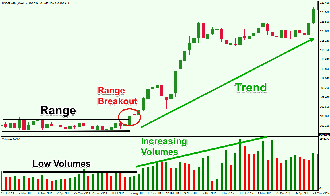 Market-Range-Breakout