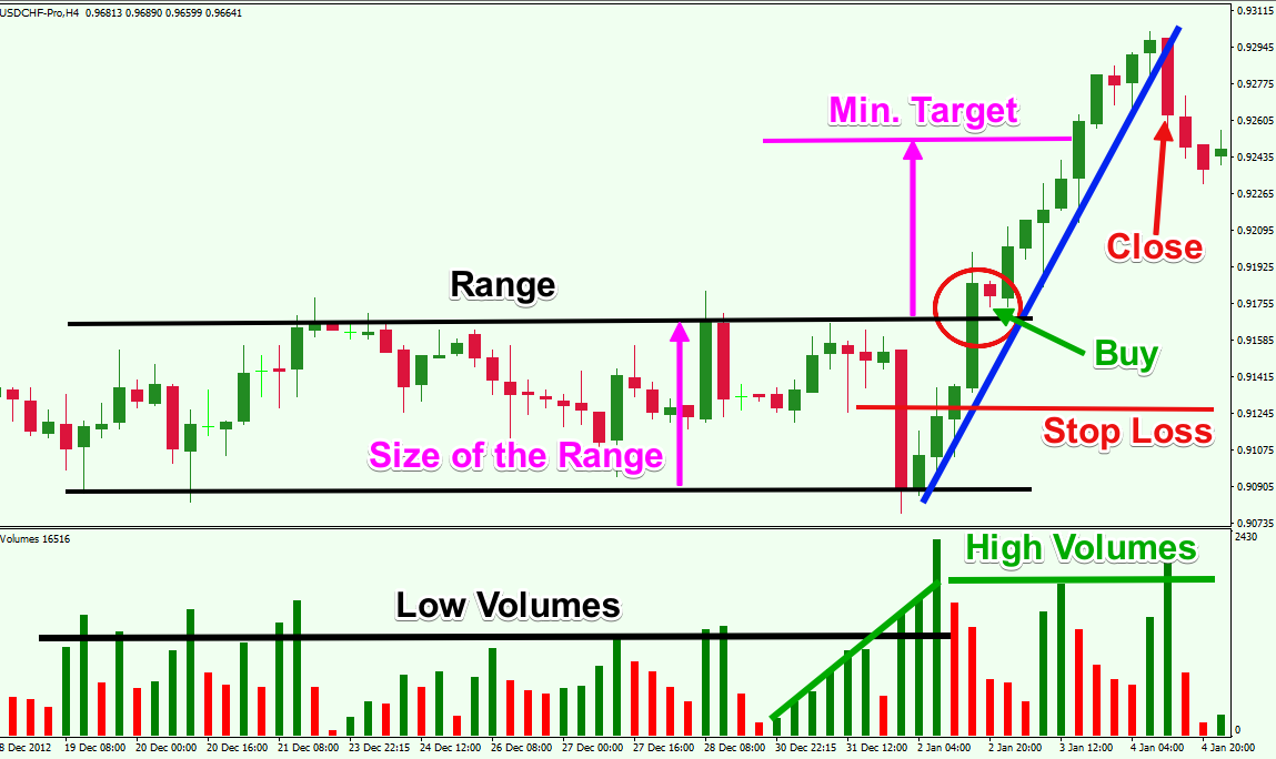 range trading strategies forex