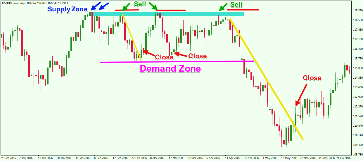 How To Identify Supply And Demand Zones On A Chart: A Visual Reference ...