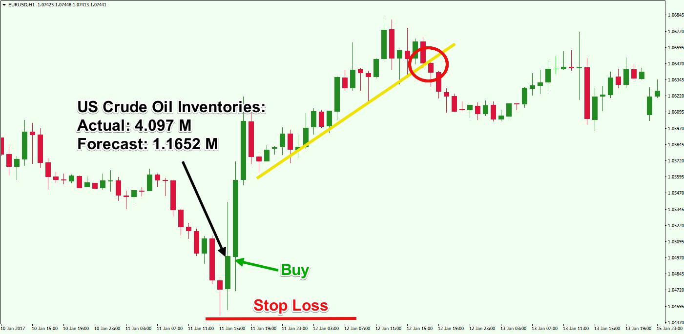 How to trade oil forex