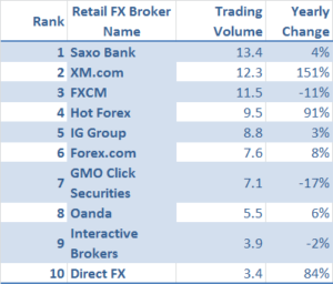 Top-Retail-FX-Brokers-by-Trading-Volume