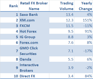 Top-Retail-FX-Brokers-by-Trading-Volume