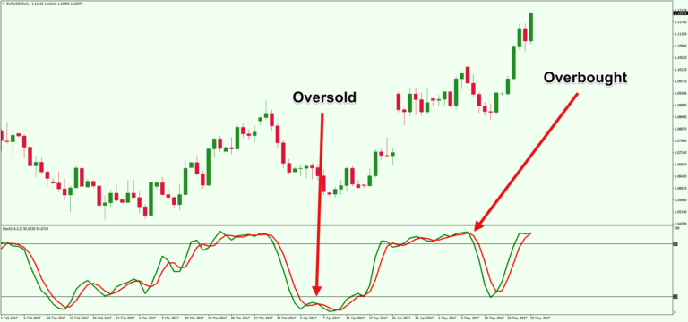 Beginners Guide To Trading With The Stochastic Oscillator Forex Training Group 