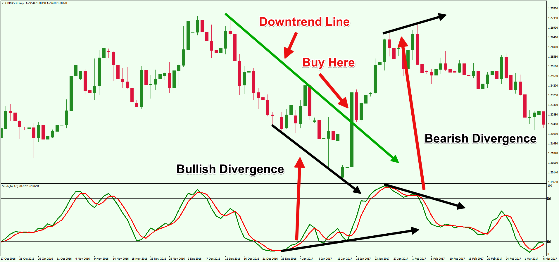How to use stochastics in forex trading