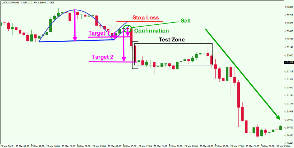 Trading the Cup and Handle Chart Pattern for Maximum Profit