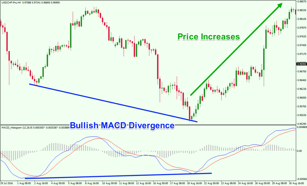 Trading With Macd Simple Effective Strategies Explained Forex Training Group