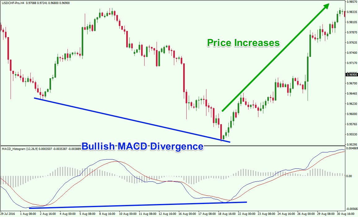 What is macd in forex dealing with frustrations biblically responsible investing