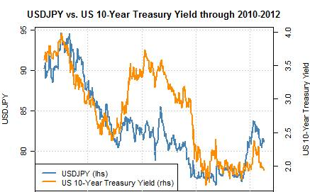 Figure-1-USDJPY-Versus-10-Year-Treasury-Yield