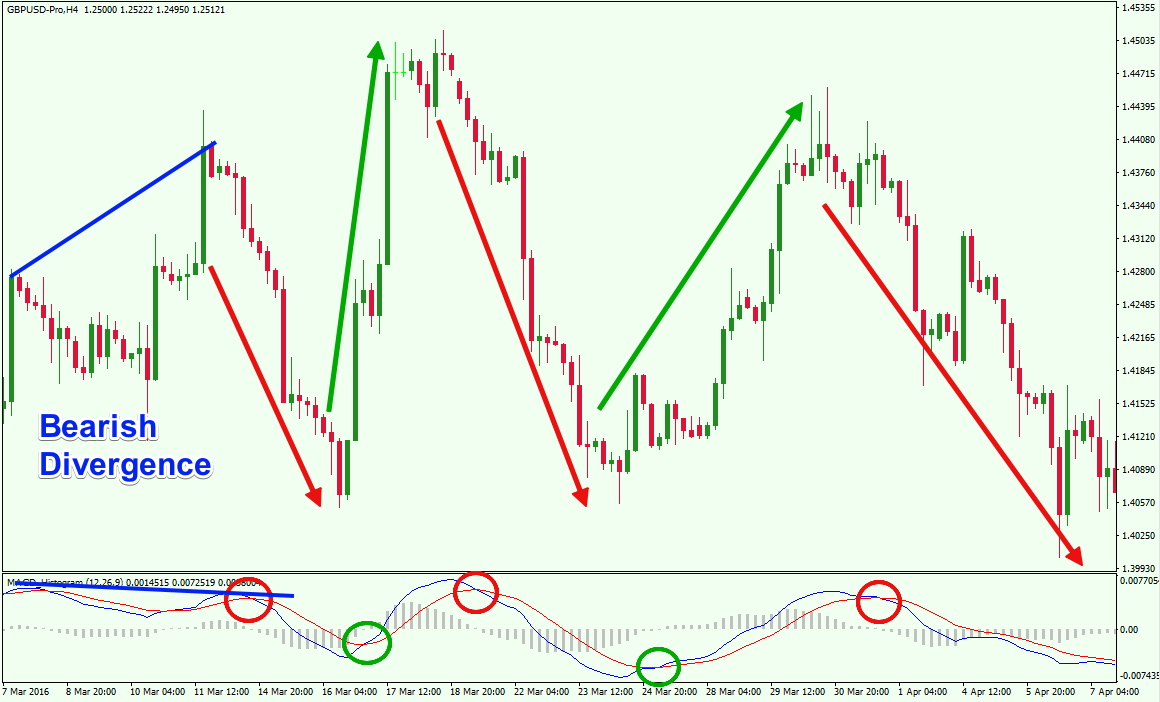 Forex indicators and how to use them