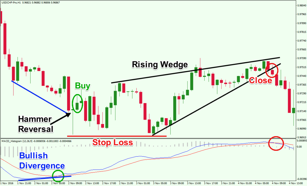 Trading with MACD - Simple Effective Strategies Explained - Forex ...