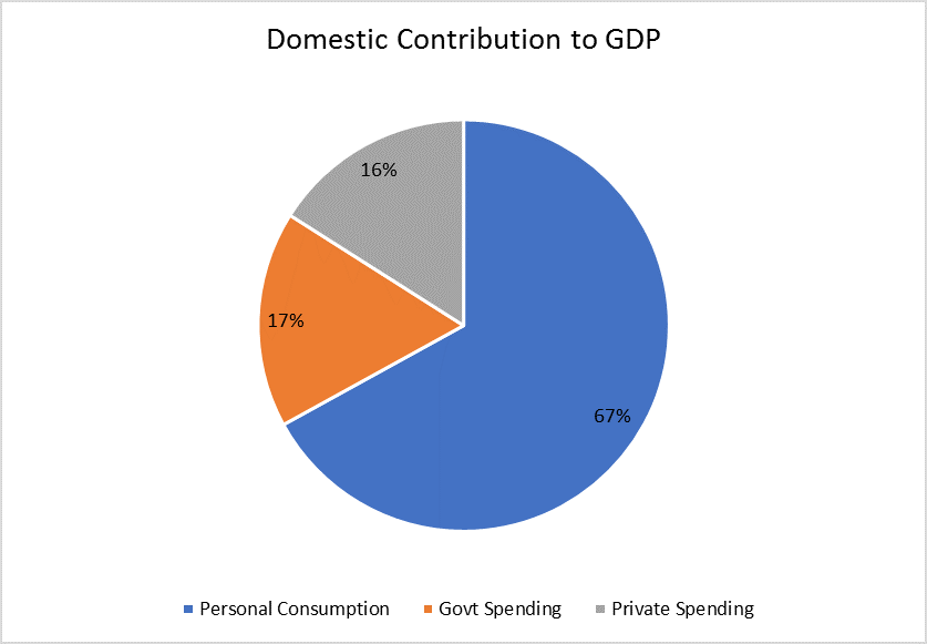 Domestic Consumption to GDP
