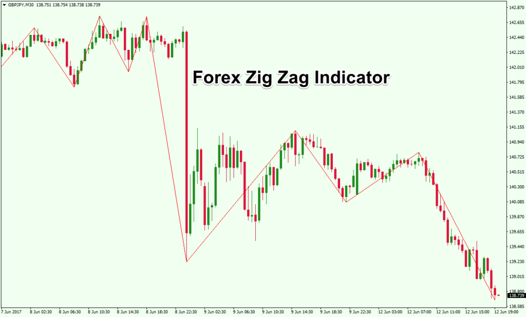 Zig Zag Indicator Helps Filter Out Market Noise Forex Training Group