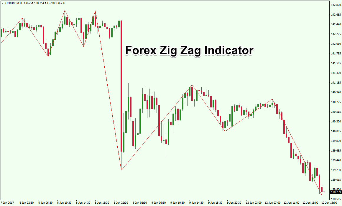 The zigzag indicator on forex principles of forex trading