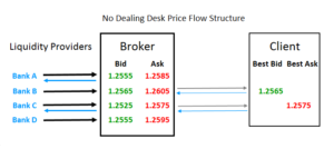 01-No-Dealing-Desk-Price-Flow-Structure