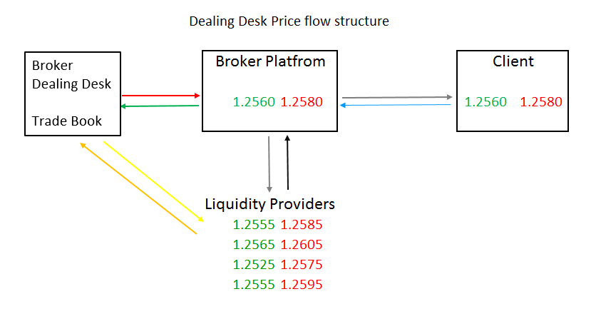 02-Dealing-Desk-Price-Flow-Structure-
