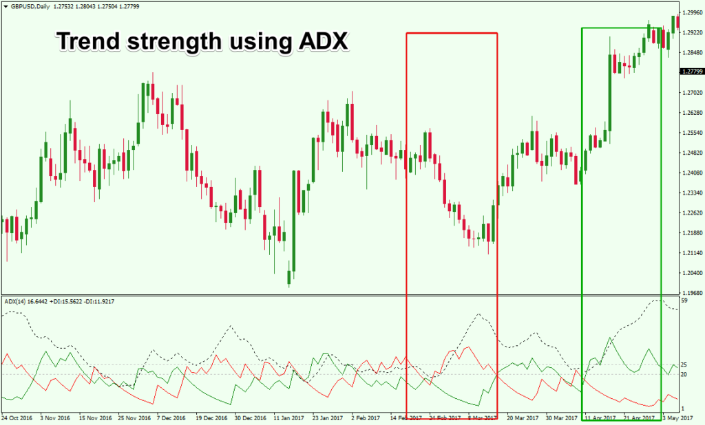 Determining-Trends-with-ADX