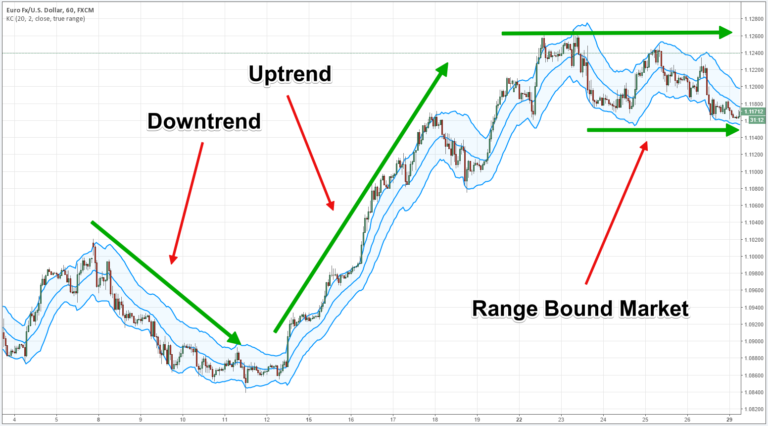 Simple Keltner Channel Trading Strategies Explained - Forex Training Group